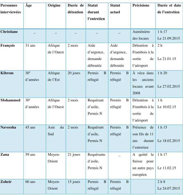 Tableau 1: Récapitulatif des personnes interviewées  