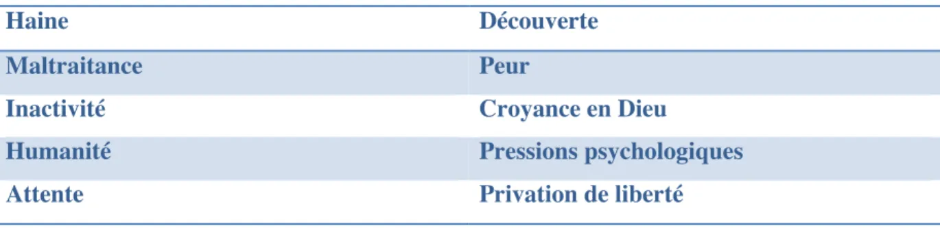 Tableau 2: Codes centraux 