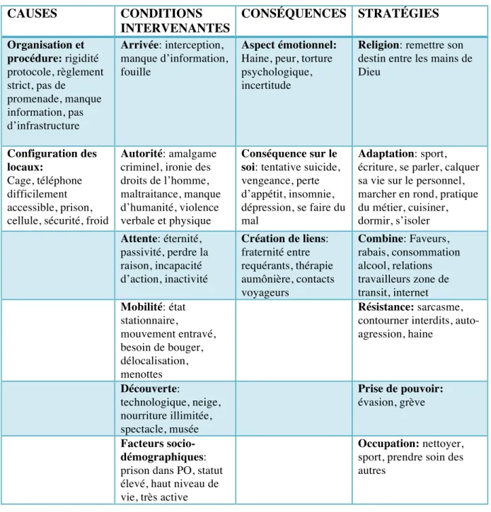 Tableau 3: Mise en relation finale  