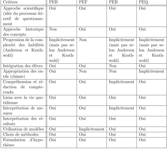 Tableau 3 – liste des critères pour les concepts transversaux pour les plans d’études