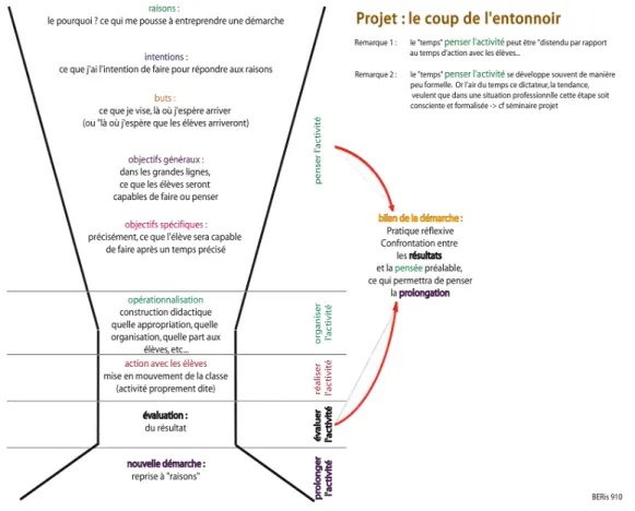 Figure 3 : L’entonnoir selon Baeriswyl (2011). 
