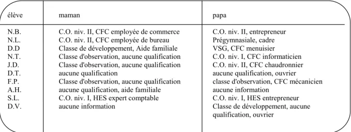 Tableau 2 : Degré de formation des parents 