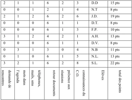 Tableau 3 : L’implication des parents de mai à novembre 