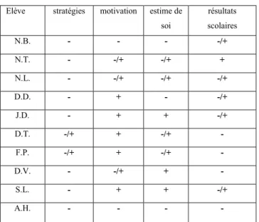 Tableau 4 : Première évaluation des élèves 