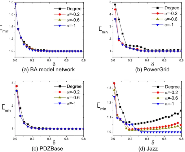 Figure 6.  The average shortest distance L min  as a function of δ and α for four network at C = 10