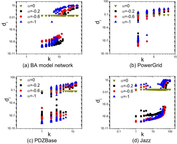 Figure  5 shows L of four networks at C  =   10. In BA model networks (see Fig.  5(a)), the proposed  approach has almost the same performance with large-degree selection