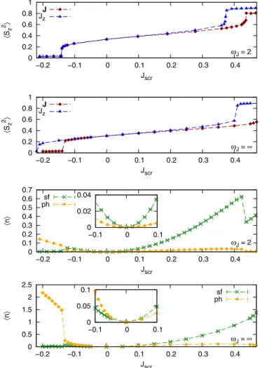 FIG. 12. (Color online) S 2 z  as a function of J scr for U = 4, J bare = 1, ω J = 2, μ = μ 1/2 , β = 25, and different screening  fre-quencies ω J .