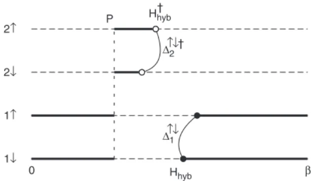 FIG. 15. Illustration of a configuration with one pair-hopping operator and two anomalous hybridization functions  ↑↓ α which contributes to the partition function of a two-orbital model with intraorbital singlet pairing