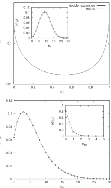 FIG. 6. Comparison of simulations results for U = 8, J = 8 6 , μ = 4.5, and β = 50 (filling n = 0.396)
