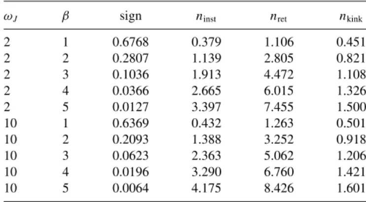TABLE II. Average signs and perturbation orders for a simulation with instantaneous spin flips and retarded XX operator pairs, U = 4, J bare = 1, and J scr = 0