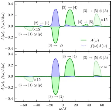 FIG. 1. (Color online) Bose-Hubbard model single-particle spectral function A(ω) (green solid line) for J = 1, U = 10, μ = U/2, and the occupied density of states f (ω)A(ω) (blue dotted line), at high temperature T = 2 (upper panel) and low temperature T =