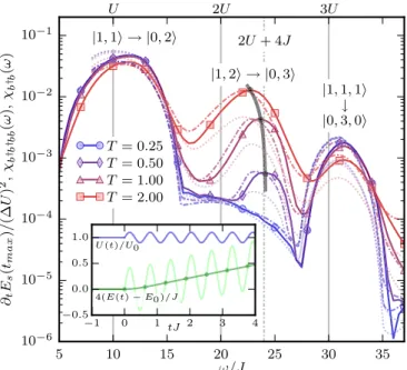 FIG. 3. (Color online) Interaction modulation energy absorption spectra (solid lines) compared to the local two-particle susceptibility χ b † b † bb (ω) (dash-dotted lines) and density susceptibility χ b † b (ω) (dotted lines) for the temperatures T = 0.25