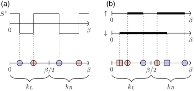 FIG. 1 (color online). (a) The Anderson-Yuval mapping of the Kondo model [Eq. (4)] to a one-dimensional classical Coulomb gas