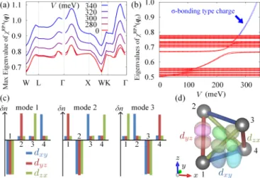 Figure 3 shows all the eigenvalues of χ (0) (q) for AlV 2 O 4