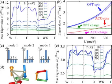 FIG. 5. (Color online) (a) U dependence of the maximum eigen- eigen-values of χ RPA (q) for LiV 2 O 4 