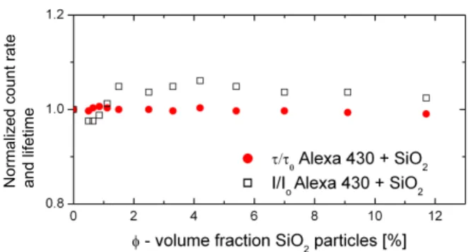 Fig. 5. Measured lifetime and emission count rate of Alexa 430 in aqueous dispersion of silica (SiO 2 ) colloidal particles