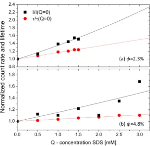 Fig. 3. Quenching of fluorescence by adding SDS dye solutions at two different nanoparti- nanoparti-cle concentrations φ