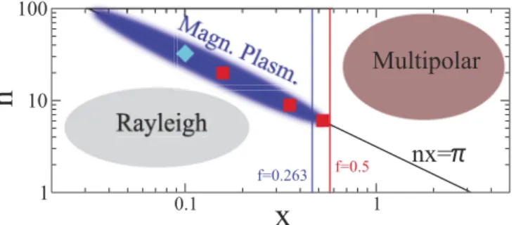 FIG. 4. (Color online) Schematic depicting the region of negative permeability (μ eff   − 1) in the parameter space (x,n), shown as a rotated ellipsoid