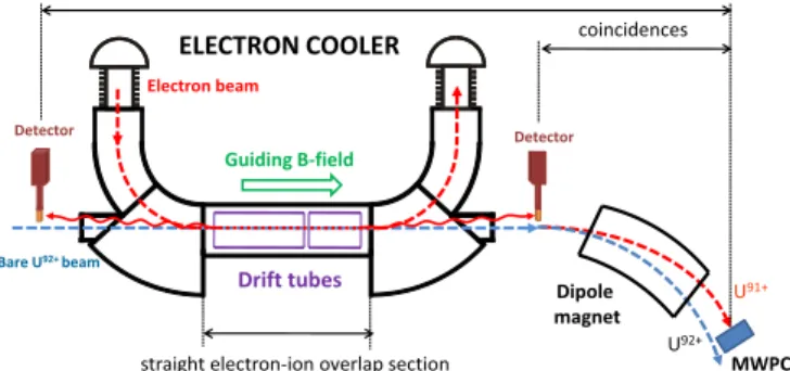 FIG. 1. (Color online) Scheme of the experimental setup at the ESR storage ring showing the electron cooler, x-ray detectors, dipole magnet, and particle detector [multiwire proportional counter (MWPC)]