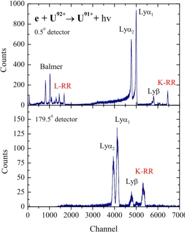 FIG. 5. (Color online) The x-ray spectra measured at 0.5 ◦ in coincidence with down-charged ions (raw spectrum)