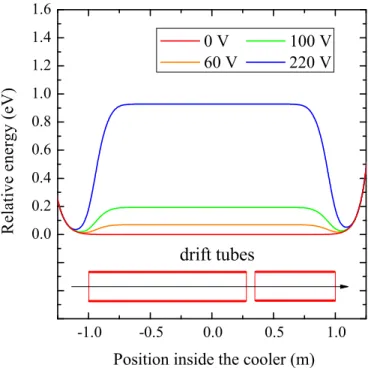 FIG. 8. (Color online) Calculated relative electron energies for different voltages applied to the drift tubes resulting from the electric potential distribution and beam misalignment along the electron cooler.