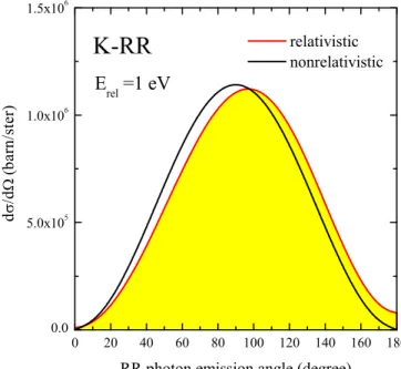 FIG. 10. (Color online) Comparison of differential RR cross sections for the K shell (n = 1) calculated for relative energy of 1 eV by using nonrelativistic and relativistic theory