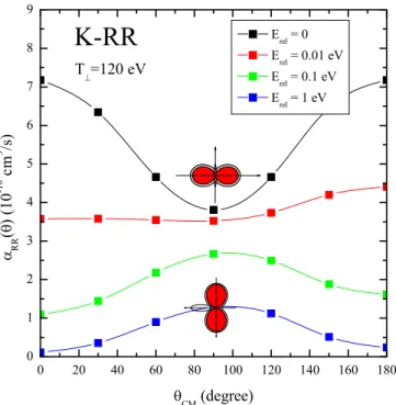 FIG. 12. (Color online) The K-shell RR rate coefficient for dif- dif-ferent relative electron energies measured by detectors placed at 0.5 ◦ and 179.5 ◦ 