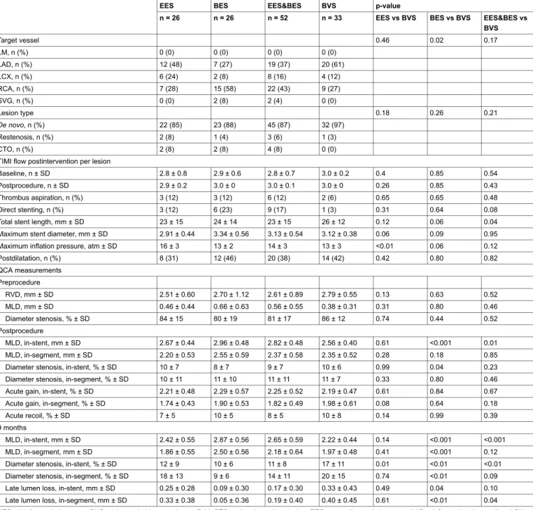 Table S2: Procedural characteristics.