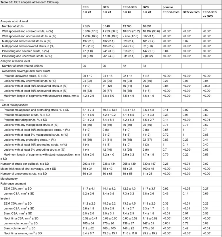 Table S3: OCT analysis at 9-month follow-up