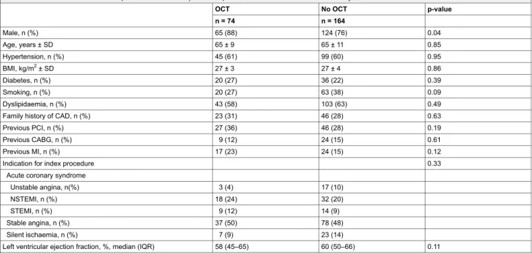Table S1a: Baseline characteristics of patients included compared with patients not included in the OCT substudy.