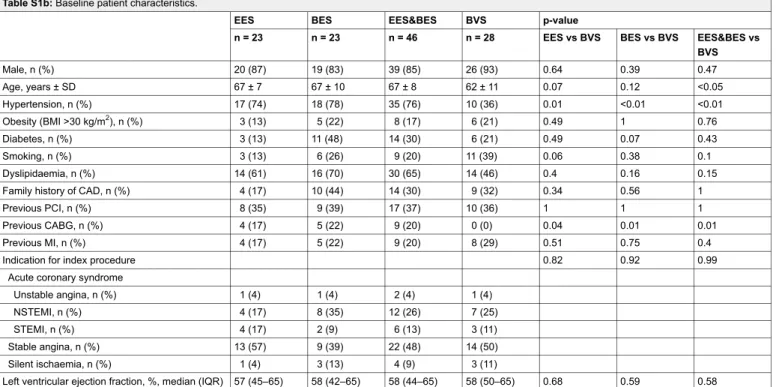 Table S1b: Baseline patient characteristics.