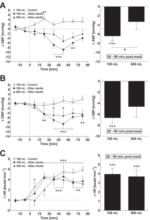 Figure 1 shows changes for SBP, DBP and HR in response to ingestion of 100 mL of tap water before a meal in young and older adult humans, and also in the same older adults ingesting 500 mL tap water