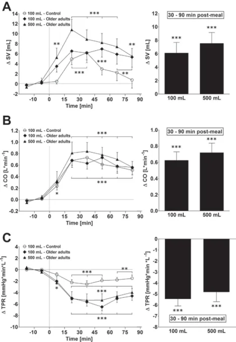 Figure 2 shows changes for SV, CO and TPR in response to ingestion of 100 mL of tap water before a meal in young and older adult humans, and also in the same older adults ingesting 500 mL tap water