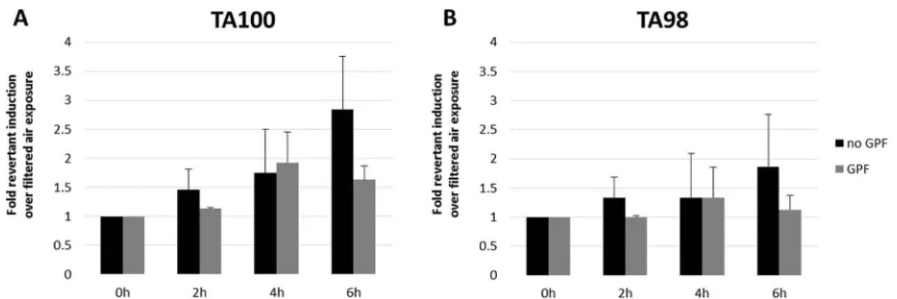 Table 1 Summary of the effects induced by nonfiltered as well as filtered gasoline exhaust emissions in lung cells in vitro