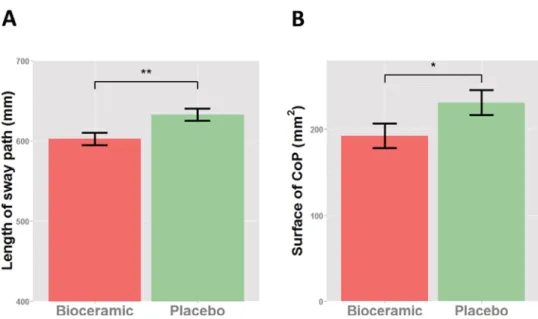 Fig. 2. Effect of the two types of suit on the length of the sway path (A – left panel) and the area of the 95% conﬁdence ellipse (B – right panel) with standing subjects