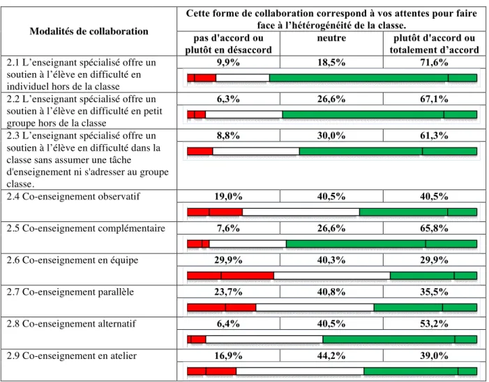 Tableau  6:  Perception  des  enseignants  ordinaires  sur  l'adéquation  des  modalités  de  collaboration  pour  faire  face  à  l'hétérogénéité de la classe