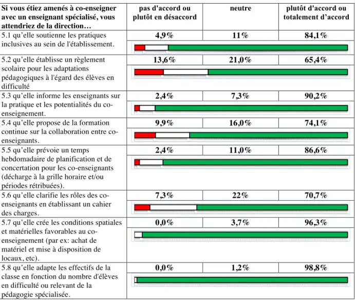 Tableau 9: Perception des enseignants ordinaires du rôle de la direction dans les situations de co-enseignement