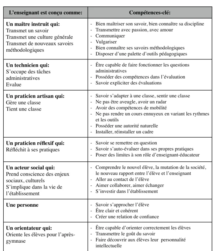 Tableau des métiers et des compétences