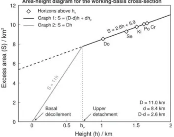 Fig. 7 Excess-area graphical construction for ﬁeld-constrained hori- hori-zons of the working basis cross-section