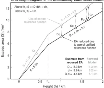 Fig. 11 Area-height diagram for the kinematically viable cross- cross-section (Figs. 8, 9)