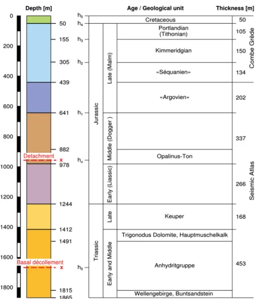 Fig. 5 Compiled stratigraphy of the Mesozoic cover.