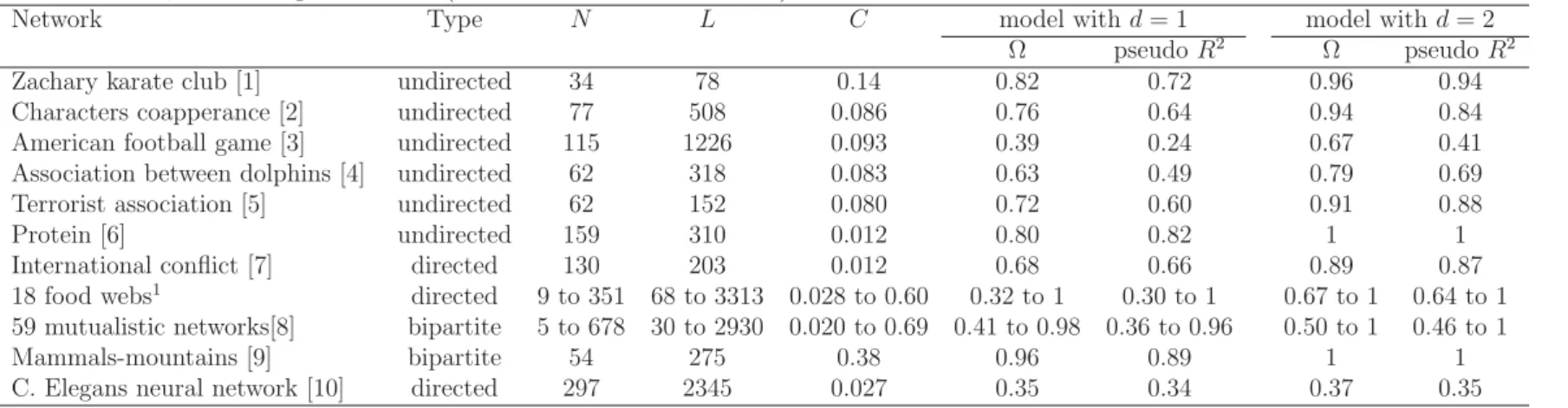 Table S1: Properties of the 86 studied networks and results of model ﬁtting. For each network or group of networks, we provide the type, the number of nodes ( N ), the number of links ( L ), the connectance ( C , the fraction of realised links), and, for m