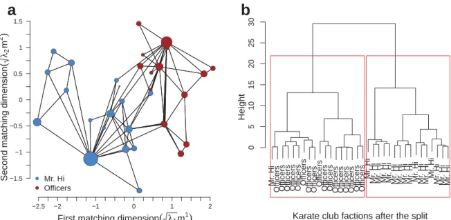 Figure S1: Two-dimensional matching traits space representation of Zachary’s karate-club network [1] (a)