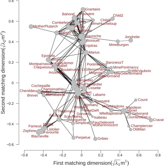 Figure S2: Matching traits space representation of a network of character coappearance in the novel Les Miserables