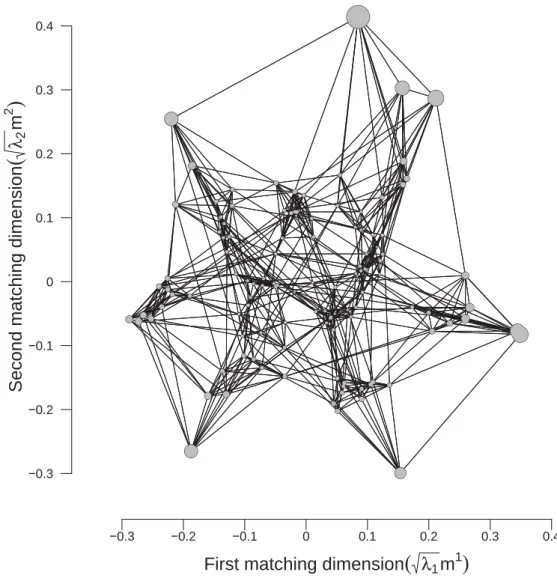 Figure S3: Matching traits space representation of a network of american football game [3]
