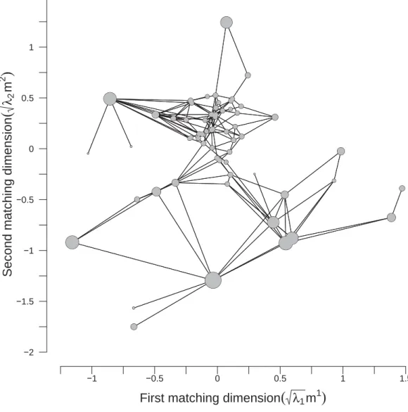 Figure S4: Matching traits space representation of a social network of dolphins [3, 4] 