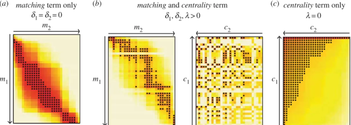 Figure 1. The matching – centrality model. The probability of a link between two nodes is decomposed into a matching term, quantifying assortative structure in who makes links with whom (a), and a centrality term, capturing the fact that nodes can vary con