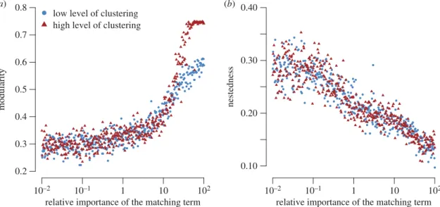 Figure 4 shows that the matching–centrality model per- per-forms very well in recovering missing links