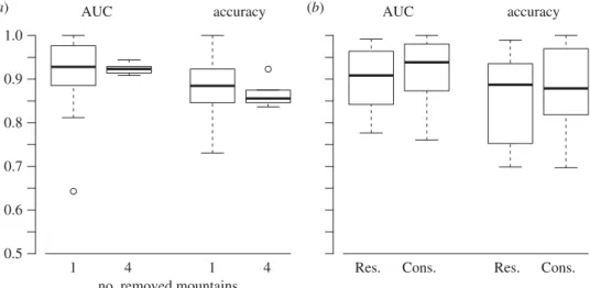 Figure 5. Performance of the matching – centrality model in forecasting (a) the mammal communities on unsampled mountains [39] and (b) trophic interactions of new species in the Tuesday Lake food web [43]