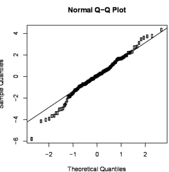 Figure S3 Q-Q plot of the residuals of the model with composition as NMDS axes  